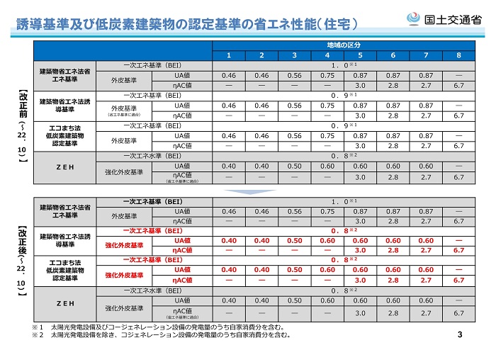 低炭素