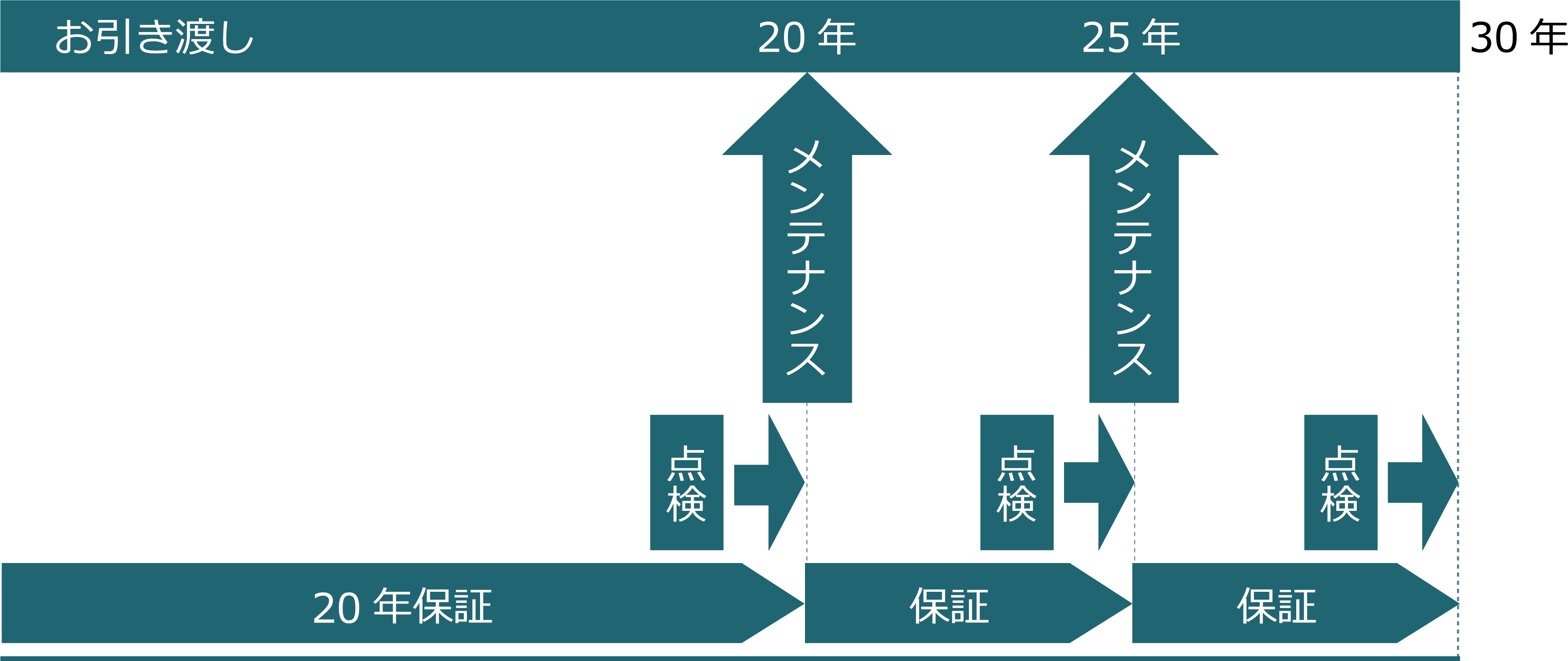 メンテナンスフロー