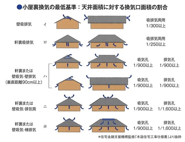 小屋裏換気