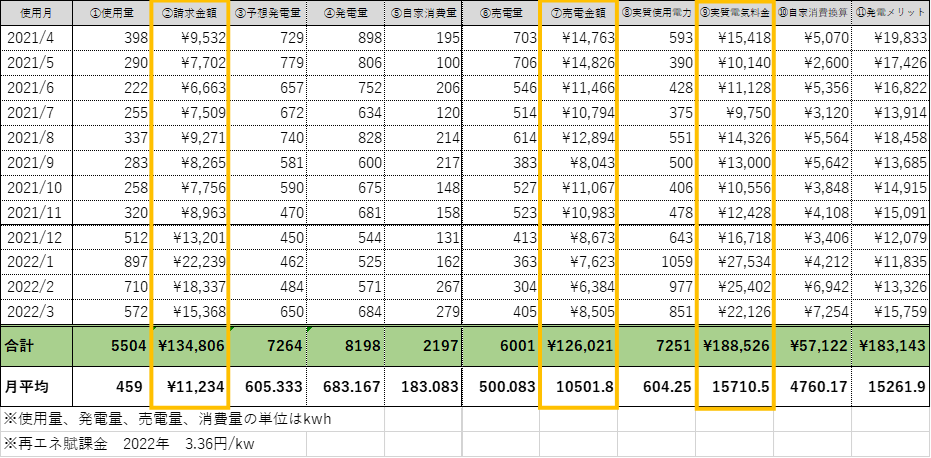 我が家の電気代