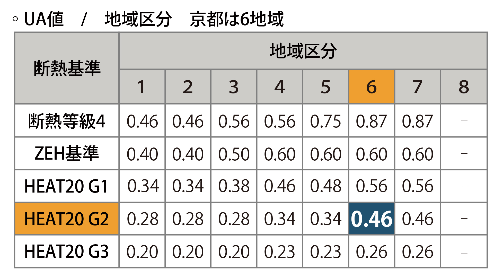 UA値表