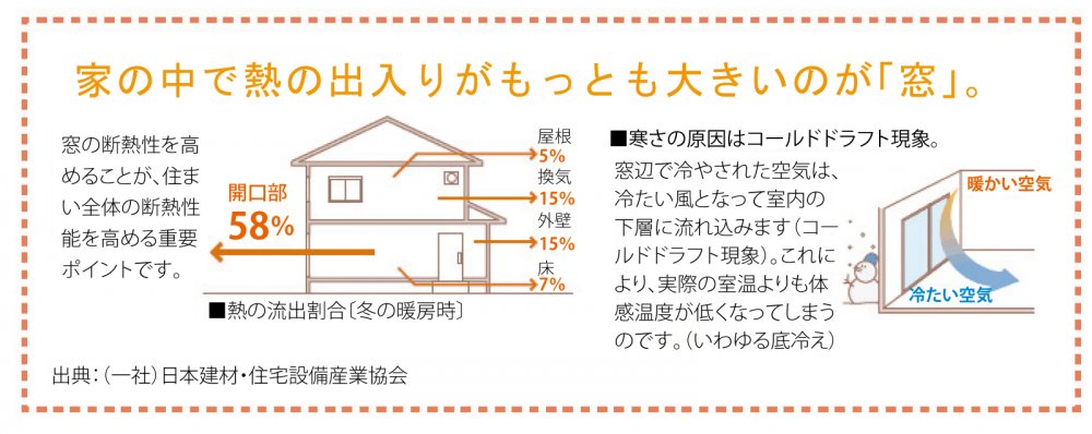 熱の出入りが大きいのは「窓」