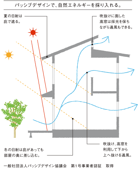 パッシブデザイン