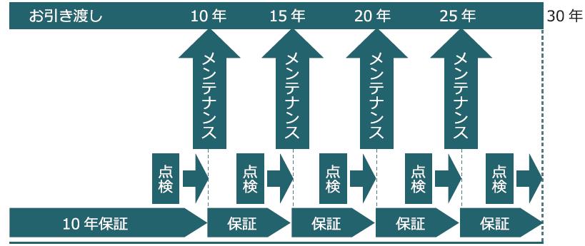 メンテナンスフロー