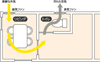 適切な空気の流れ