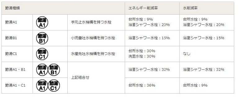 節湯水栓について